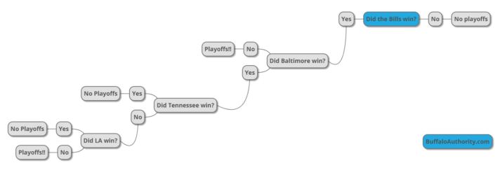 playoff tree